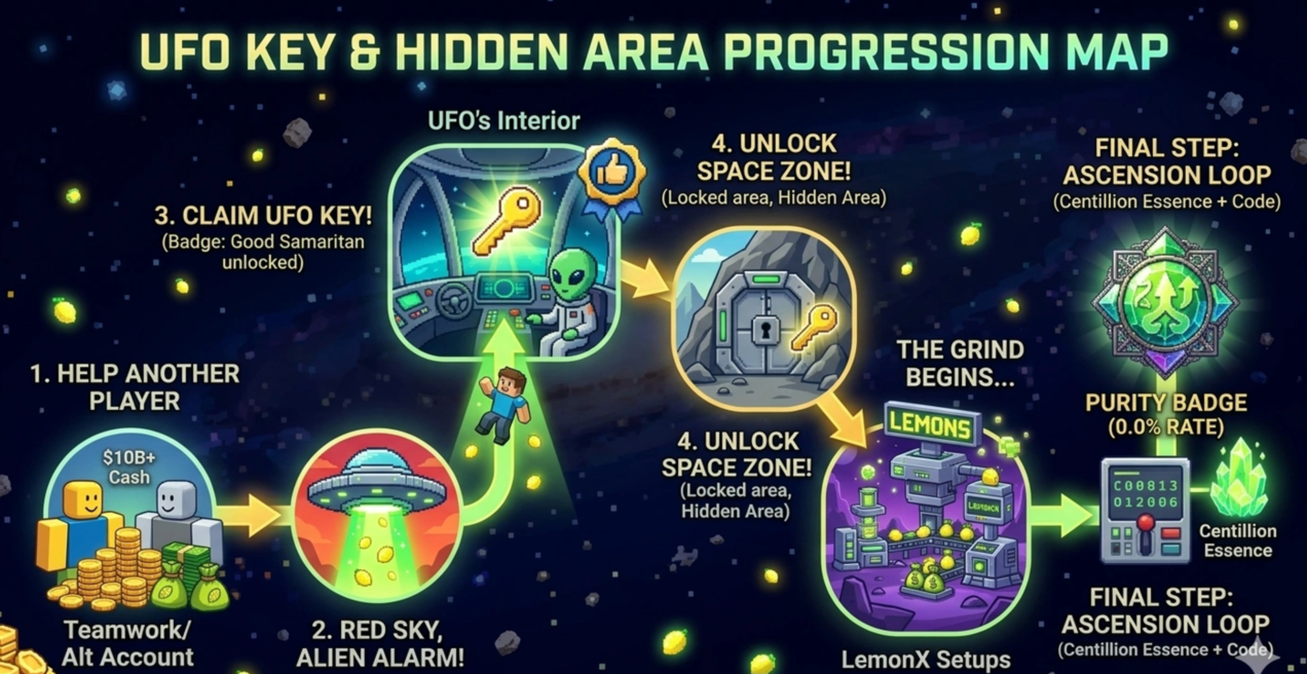 Sell Lemons UFO Cockpit Progression Map
